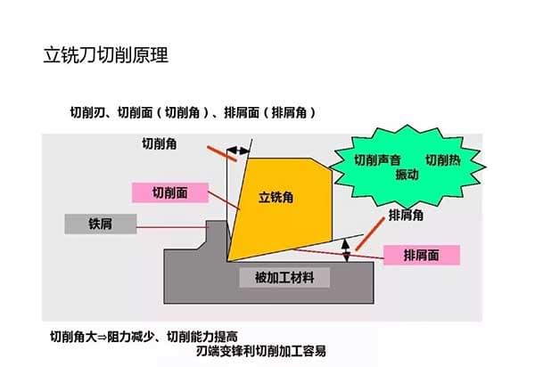 铣刀加工原理